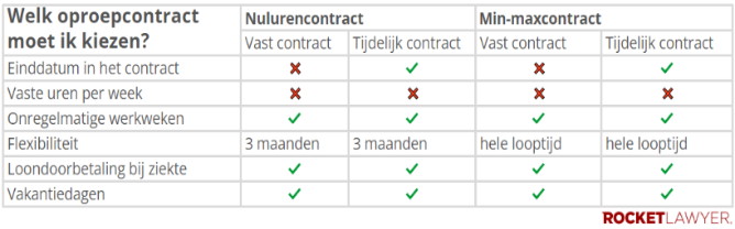 Verschillende oproepcontracten